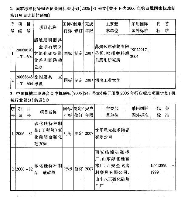 全國(guó)磨料磨具標(biāo)準(zhǔn)化技術(shù)委員會(huì)關(guān)于發(fā)送2007年應(yīng)完成的第一批磨料磨具標(biāo)準(zhǔn)項(xiàng)目計(jì)劃的函