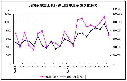 2010年10月我國(guó)金屬加工機(jī)床進(jìn)口量縮價(jià)升