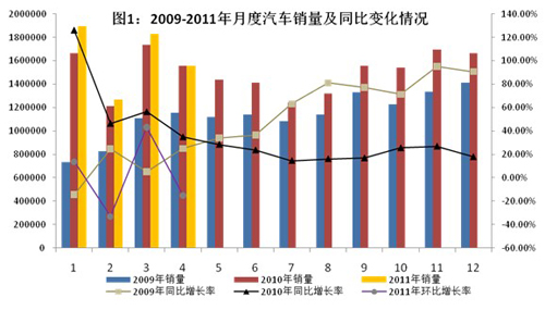 2011年1-4月我國(guó)汽車工業(yè)經(jīng)濟(jì)運(yùn)行情況
