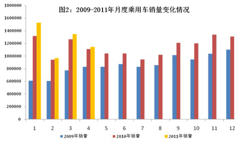 2011年1-4月我國(guó)汽車工業(yè)經(jīng)濟(jì)運(yùn)行情況