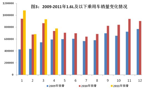 2011年1-4月我國(guó)汽車工業(yè)經(jīng)濟(jì)運(yùn)行情況