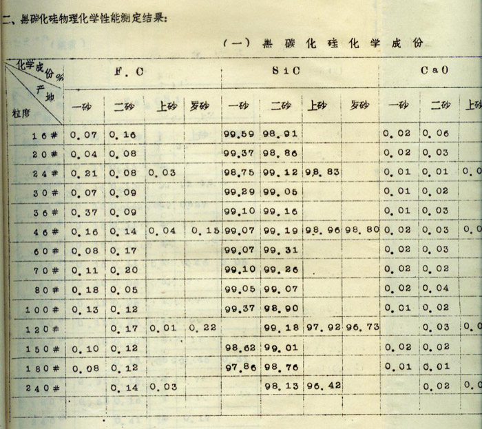 我國棕剛玉、黑碳化硅的理化性能——黑碳化硅篇
