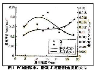聚晶金剛石最佳磨削速度的試驗(yàn)研究