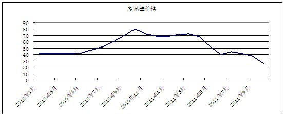 10月份太陽能極多晶硅市場分析及后市預(yù)測