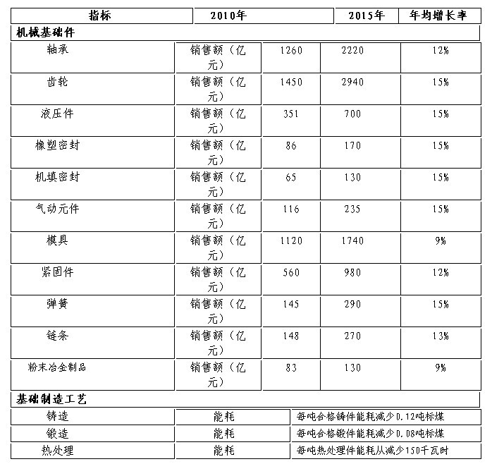 機械領(lǐng)域“三基”產(chǎn)業(yè)“十二五”發(fā)展規(guī)劃印發(fā)