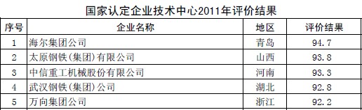 圣泉技術(shù)中心躋身國家認(rèn)定企業(yè)技術(shù)中心評(píng)價(jià)60強(qiáng)