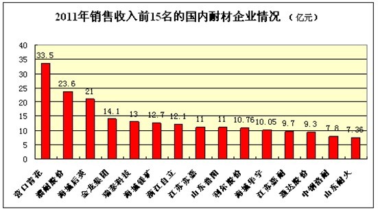 2011年全國(guó)耐火材料工業(yè)生產(chǎn)運(yùn)行情況及2012年市場(chǎng)需求分析與預(yù)測(cè)