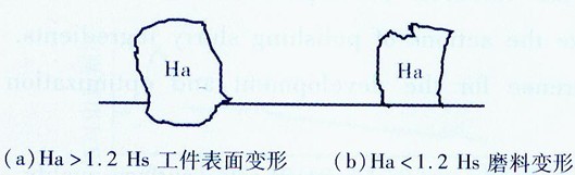 化學(xué)機械拋光過程拋光液作用的研究進(jìn)展