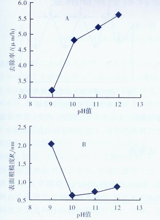 化學(xué)機械拋光過程拋光液作用的研究進(jìn)展