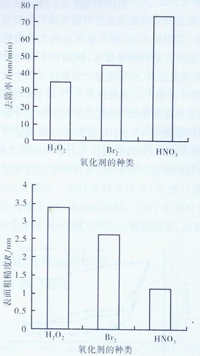 化學(xué)機械拋光過程拋光液作用的研究進(jìn)展