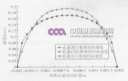 環形孔道進口、1/2長度、出口位置處流體磨料的向速度分布