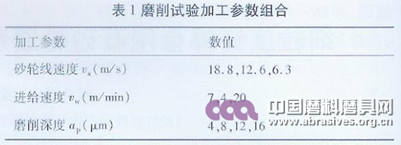 磨削試驗加工參數組合
