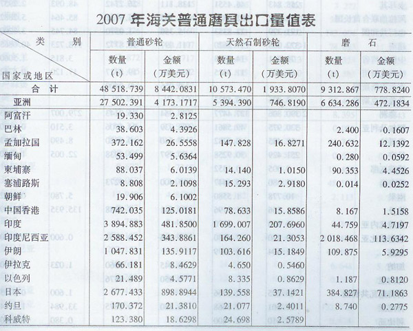 2007年海關(guān)普通磨具出口量值表