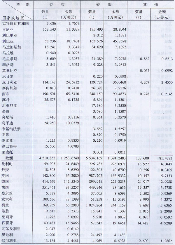 2008年海關(guān)涂附磨具出口量值表