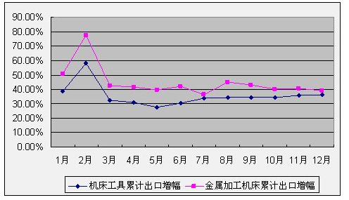 2007年機(jī)床工具行業(yè)經(jīng)濟(jì)運(yùn)行分析及2008年預(yù)測(cè)（1）