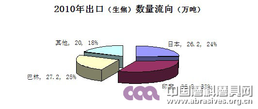 2010年出口（生焦）數量流向（萬噸）