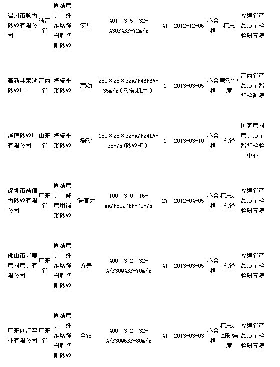 質(zhì)檢總局公布砂輪質(zhì)量抽查結(jié)果  有16批次產(chǎn)品不合格