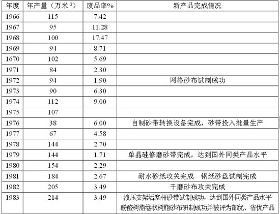 評：我國引進的第一條涂附磨具生產線