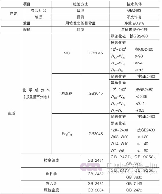 碳化硅磨料出口檢驗(yàn)規(guī)程
