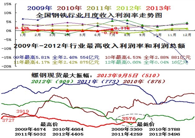 今年鋼鐵業(yè)盈利水平或好于去年