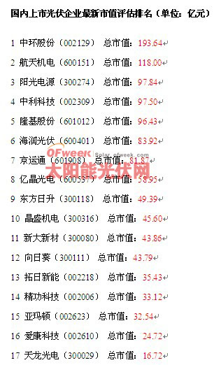 國(guó)內(nèi)上市光伏企業(yè)最新市值評(píng)估排名（附財(cái)報(bào)）