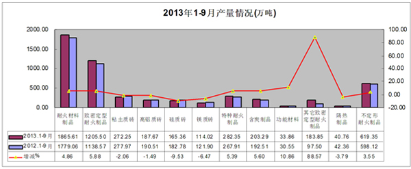 2013年前三季度耐材及主要下游行業(yè)生產(chǎn)運行情況簡要分析