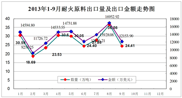 2013年前三季度耐材及主要下游行業(yè)生產(chǎn)運行情況簡要分析