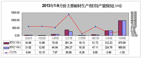 2013年前三季度耐材及主要下游行業(yè)生產(chǎn)運行情況簡要分析