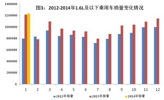 2014年1月汽車工業(yè)經(jīng)濟運行情況