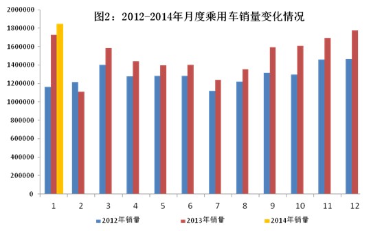 2014年1月汽車工業(yè)經(jīng)濟運行情況