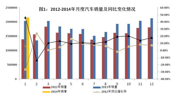 2014年1月汽車工業(yè)經(jīng)濟運行情況