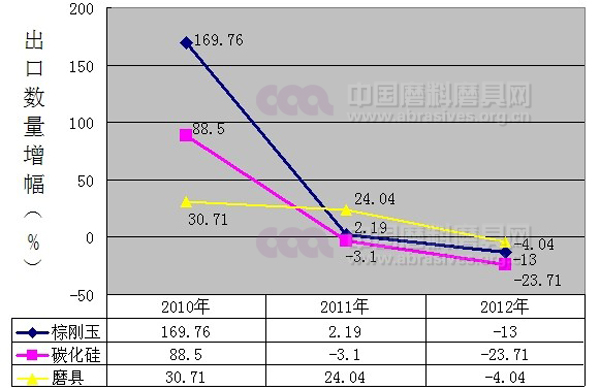 近三年普通磨料磨具行業(yè)運行情況分析報告關(guān)鍵詞