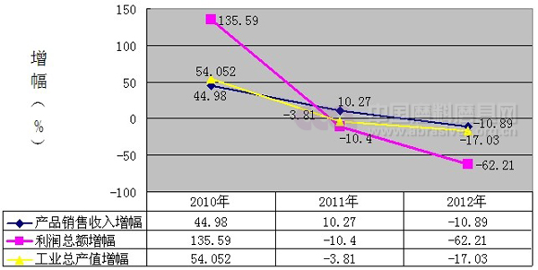 近三年普通磨料磨具行業(yè)運行情況分析報告關(guān)鍵詞