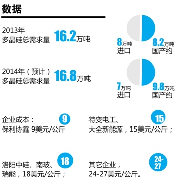 光伏：多晶硅價(jià)格或?qū)⒁?jiàn)頂