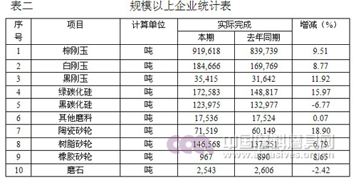 2013年磨料磨具行業(yè)經(jīng)濟(jì)運(yùn)行分析