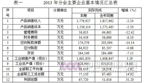 2013年磨料磨具行業(yè)經(jīng)濟(jì)運(yùn)行分析