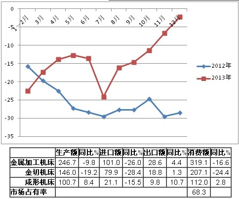 2013年機(jī)床工具行業(yè)經(jīng)濟(jì)運(yùn)行分析