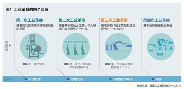 德國(guó)工業(yè)4.0戰(zhàn)略對(duì)我國(guó)推進(jìn)工業(yè)轉(zhuǎn)型升級(jí)的啟示