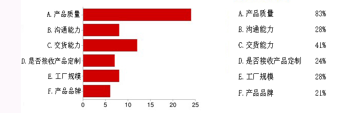 磨料磨具采購(gòu)商調(diào)查報(bào)告