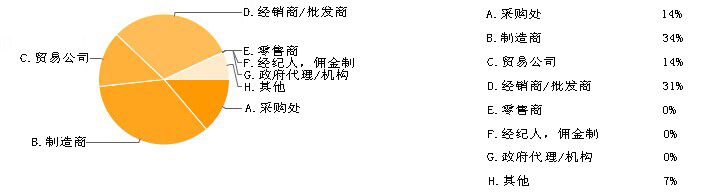 磨料磨具采購(gòu)商調(diào)查報(bào)告