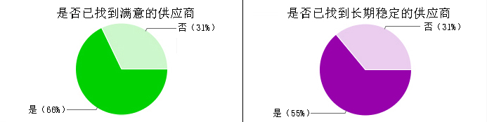 磨料磨具采購(gòu)商調(diào)查報(bào)告