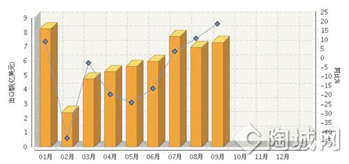 2014年第三季度中國(guó)陶瓷磚出口持續(xù)攀升