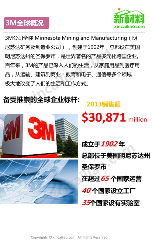 一張圖看懂3M集團