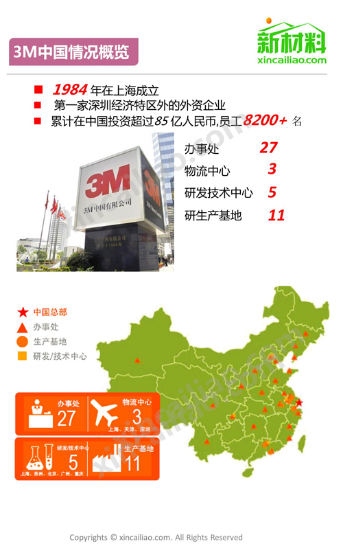 一張圖看懂3M集團