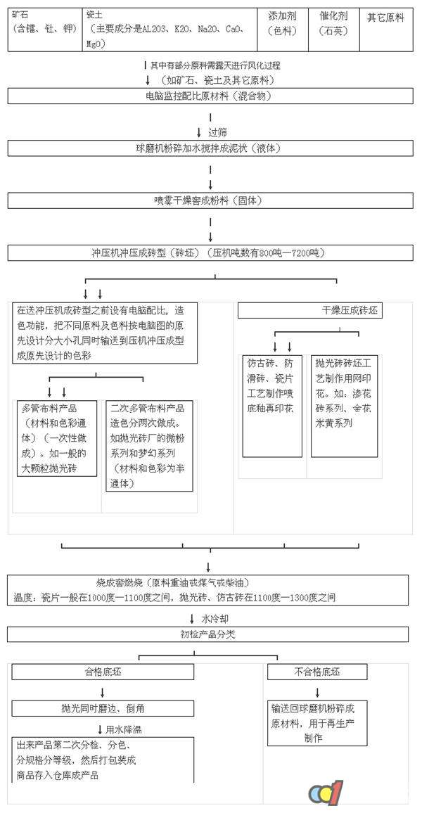 拋光磚的生產工藝過程圖