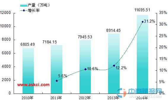 2014年中國(guó)耐火材料制品產(chǎn)量統(tǒng)計(jì)分析