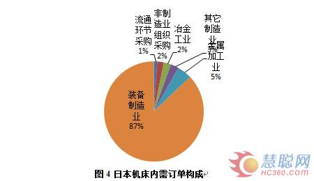 2014年全球主要機(jī)床工具制造和市場分析