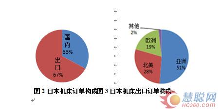 2014年全球主要機(jī)床工具制造和市場分析