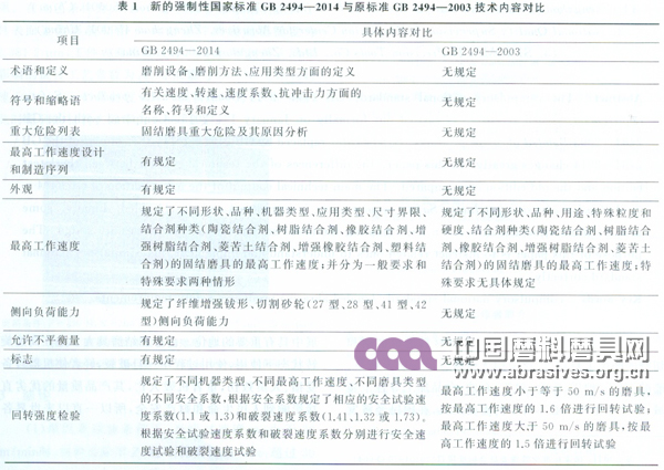 新標(biāo)準(zhǔn)《固結(jié)磨具 安全要求》解讀連載（一）：新標(biāo)準(zhǔn)與原標(biāo)準(zhǔn)技術(shù)內(nèi)容對(duì)比