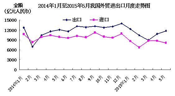 我國5月出口跌幅明顯收窄 進口跌幅遠超預(yù)期